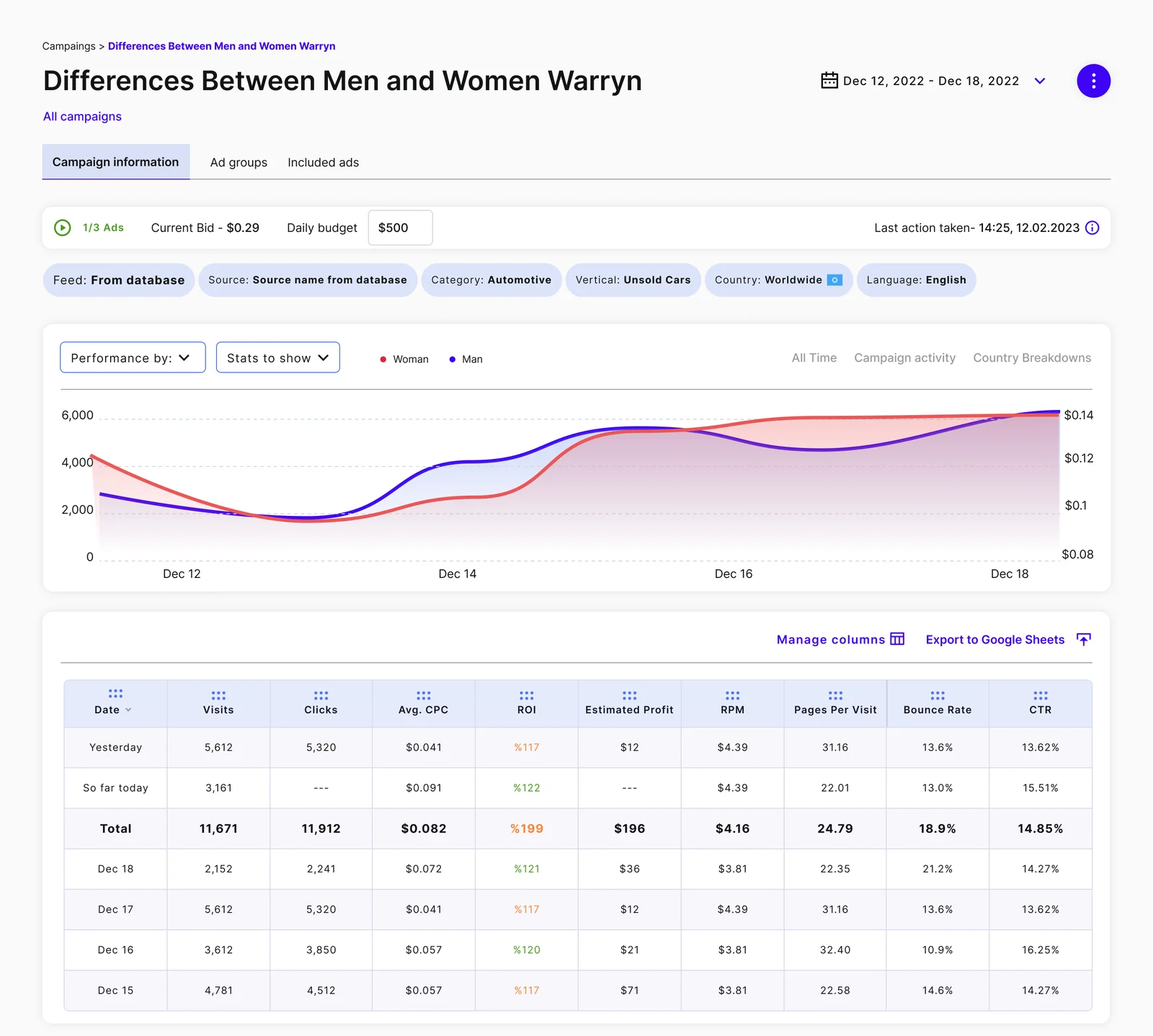 A campaign page with a status strip, six setting chips, an area chart comparing women and men over a week, and a daily table with Yesterday, So far today and a bold Total row above the individual days