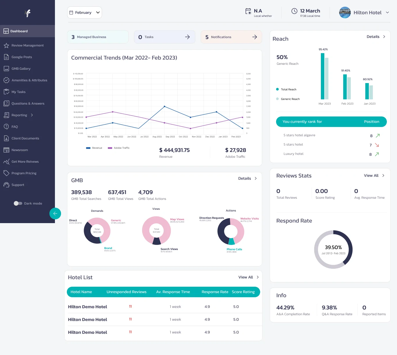 The same dashboard with a commercial trends chart of revenue against traffic replacing the task shortcuts
