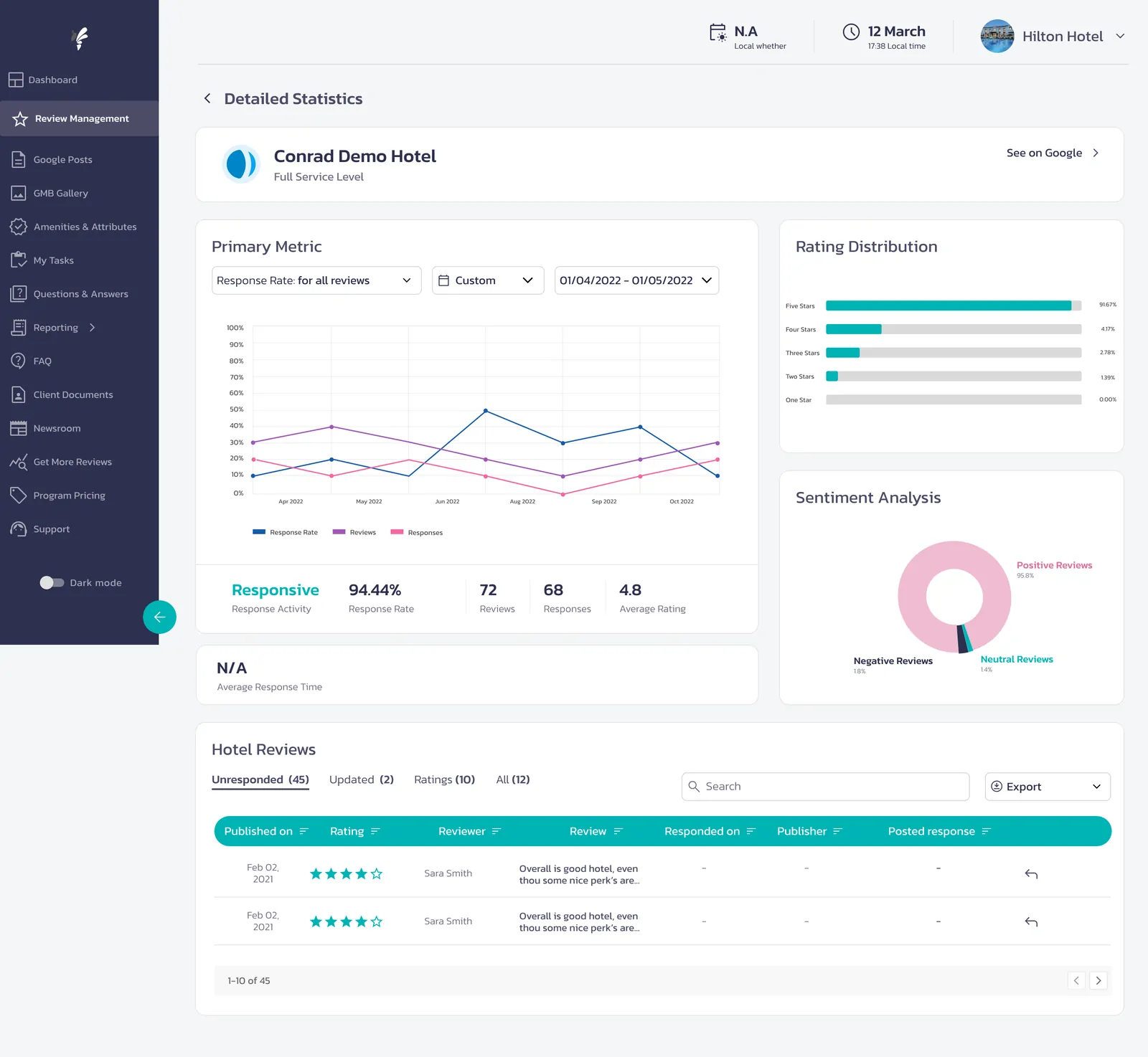 Detailed statistics for a single hotel with response rate over time, rating distribution and sentiment analysis
